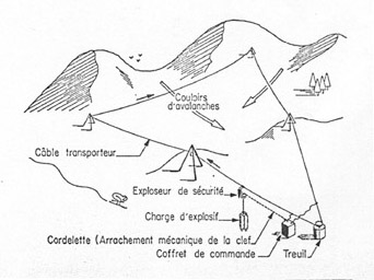 A drawing on how the Catex works. High Avalanche Prone Terrain