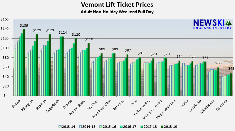Vermont Lift Ticket Prices. Vermont Lift Ticket Prices Up 6%.