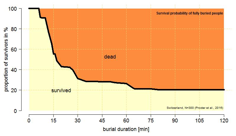 Fig 5. Survival curve showing the proportion of victims surviving complete burial in open terrain (backcountry, off-piste) from 2005/06 until 2012/13. During this period the probability of a person surviving complete burial stood at a little more than 50%. All persons who were completely buried and did not die from trauma injuries were considered.SLF’s Swiss Long-Term Statistics of Avalanche Victims.